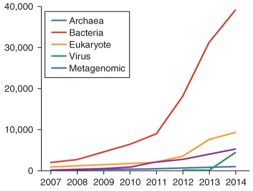 Why is is likely that bacterial DNA sequence analysis outstrips that of the other genome types? (Select all logical possibilities)    A) bacterial genomes are the smallest B) more bacterial species are culturable than for eukaryal or archaeal species C) bacterial genome size is relatively small and amenable to rapid sequencing D) fewer bacterial species have been identified E) bacterial DNA costs less per base to sequence