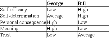 Scenario: The following are personal assessment scores for George and Bill on the five core dimensions of empowerment. Use these scores to answer the following questions.    -Which of the following is a good way to increase Bill's sense of empowerment? A)  Help him feel more confident in his work. B)  Give him the opportunity to make more choices about how he does his work. C)  Help him see how his work connects with his deeply held values. D)  Create a better relationship with him so that he knows he can count on you.
