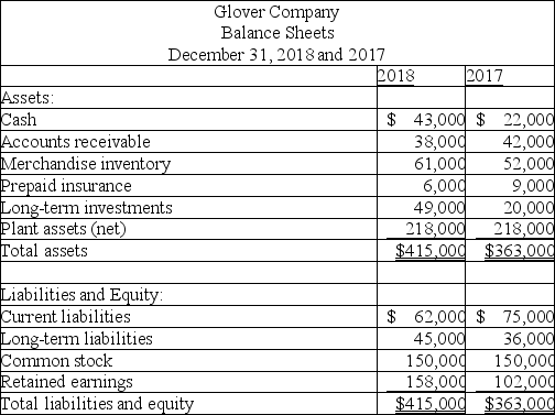 Use the balance sheets of Glover shown below to calculate the following ratios for 2018 (round to the hundredths): (a)Current ratio. (b)Acid-test ratio. (c)Debt ratio. (d)Equity ratio.   