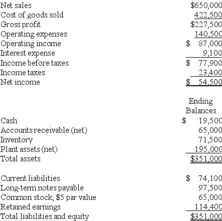 A company's calendar-year financial data are shown below.The company had total assets of $339,000 and total equity of $144,400 for the prior year.No additional shares of common stock were issued during the year.The December 31 market price per share is $49.50.Cash dividends of $19,500 were paid during the year.Calculate the following ratios for the company: (a)profit margin ratio (b)gross margin ratio (c)return on total assets (d)return on common stockholders' equity (e)book value per common share (f)basic earnings per share (g)price earnings ratio (h)dividend yield.   