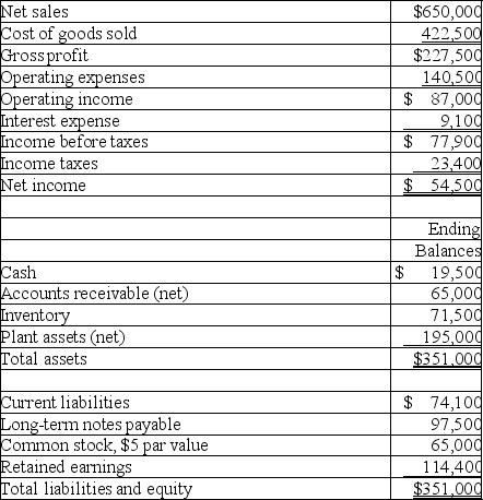 A company's calendar-year financial data are shown below.The company had total assets of $339,000 and total equity of $144,400 for the prior year.No additional shares of common stock were issued during the year.The December 31 market price per share is $49.50.Cash dividends of $19,500 were paid during the year.Calculate the following ratios for the company: (a)debt ratio (b)equity ratio (c)debt-to-equity ratio (d)times interest earned (e)total asset turnover   
