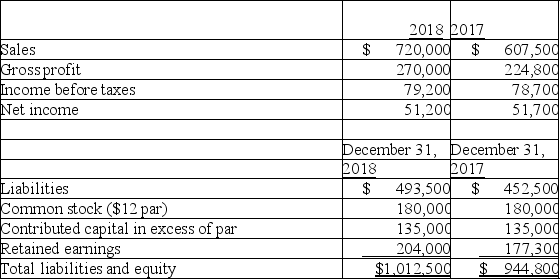 Comparative calendar year financial data for a company are shown below.Calculate the following ratios for 2018: (a)return on total assets (b)return on common stockholders' equity.   