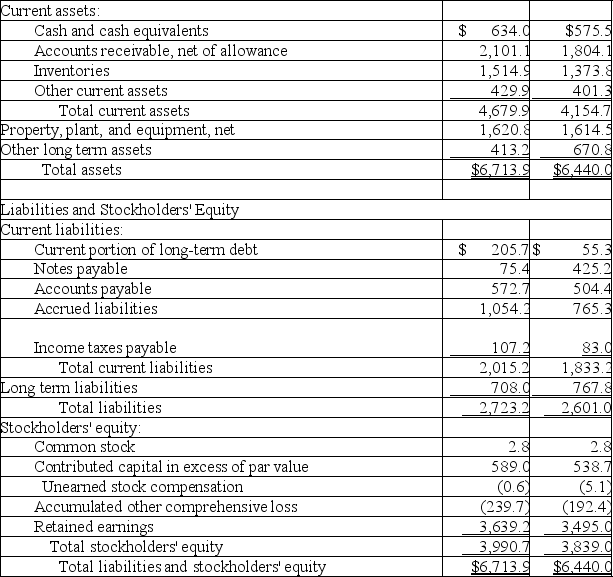  The following summaries from the income statements and balance sheets of Kouris Company and Brittania,Inc.are presented below. (1)For both companies for 2018,compute the: (a)Current ratio (b)Acid-test ratio (c)Accounts receivable turnover (d)Inventory turnover (e)Days' sales in inventory (f)Days' sales uncollected Which company do you consider to be the better short-term credit risk? Explain. (2)For both companies for 2018,compute the: (a)Profit margin ratio (b)Return on total assets (c)Return on common stockholders' equity Which company do you consider to have better profitability ratios?           \begin{array}{c} \text { Kouris Company } \\ \text { Consolidated Statement of Income } \\ \text { May 31,2018 } \\ \text { (in millions) }\\ \begin{array} { | l | r | }  \hline \text { Revenues } & \$ 10,697.0 \\ \hline \text { Cost of sales } & 6,313.6 \\ \hline \text { Gross profit } & 3,383.4 \\ \hline \text { Operating expenses } & 1,137.6 \\ \hline \text { Operating income } & 42.9 \\ \hline \text { Interest expense } & \underline { 79.9 } \\ \hline \text { Other revenues and expenses } & 1,123.0 \\ \hline \text { Income before tax } & \underline { 382.9 } \\ \hline \text { Income taxes } & 740.1 \\ \hline \text { Income before effect of accounting change } & \underline { 266.1 } \\ \hline \text { Cumulative effect of accounting change, net of tax } & 474.0 \\ \hline \text { Net income } & \$474.0\\ \hline \end{array}\end{array}         \begin{array}{c} \text { Brittania, Inc. } \\ \text { Consolidated Statement of Income } \\ \text { January 3, 2018 } \\ \text { (in millions) }\\ \begin{array} { | l | r | }  \hline \text { Revenues } & \$133.5 \\ \hline \text { Cost of sales } &87.3 \\ \hline \text { Gross profit } & 46.2\\ \hline \text { Operating expenses } & 37.3 \\ \hline \text { Operating income } & 8.9   \\ \hline \text { Interest expense } &(0.1 ) \\ \hline \text { Other revenues and expenses } &  0.3 \\ \hline \text { Income before tax } &9.1 \\ \hline \text { Income taxes } &   3.9\\ \hline \text { Net income } &\$ 5.2 \\ \hline \end{array}\end{array}