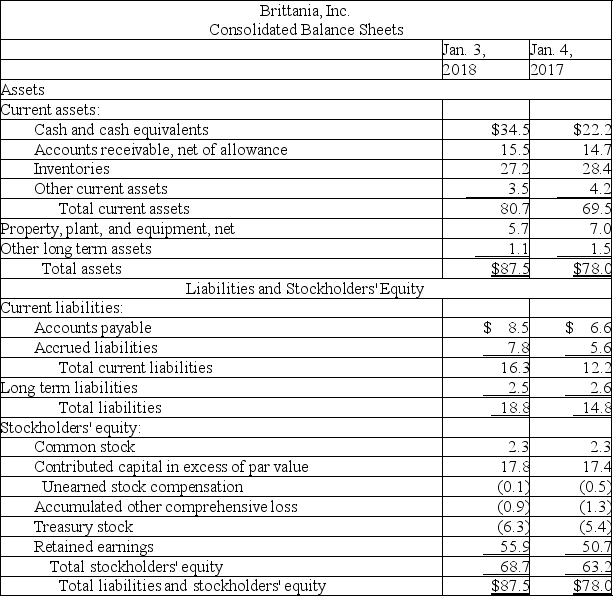  The following summaries from the income statements and balance sheets of Kouris Company and Brittania,Inc.are presented below. (1)For both companies for 2018,compute the: (a)Current ratio (b)Acid-test ratio (c)Accounts receivable turnover (d)Inventory turnover (e)Days' sales in inventory (f)Days' sales uncollected Which company do you consider to be the better short-term credit risk? Explain. (2)For both companies for 2018,compute the: (a)Profit margin ratio (b)Return on total assets (c)Return on common stockholders' equity Which company do you consider to have better profitability ratios?           \begin{array}{c} \text { Kouris Company } \\ \text { Consolidated Statement of Income } \\ \text { May 31,2018 } \\ \text { (in millions) }\\ \begin{array} { | l | r | }  \hline \text { Revenues } & \$ 10,697.0 \\ \hline \text { Cost of sales } & 6,313.6 \\ \hline \text { Gross profit } & 3,383.4 \\ \hline \text { Operating expenses } & 1,137.6 \\ \hline \text { Operating income } & 42.9 \\ \hline \text { Interest expense } & \underline { 79.9 } \\ \hline \text { Other revenues and expenses } & 1,123.0 \\ \hline \text { Income before tax } & \underline { 382.9 } \\ \hline \text { Income taxes } & 740.1 \\ \hline \text { Income before effect of accounting change } & \underline { 266.1 } \\ \hline \text { Cumulative effect of accounting change, net of tax } & 474.0 \\ \hline \text { Net income } & \$474.0\\ \hline \end{array}\end{array}         \begin{array}{c} \text { Brittania, Inc. } \\ \text { Consolidated Statement of Income } \\ \text { January 3, 2018 } \\ \text { (in millions) }\\ \begin{array} { | l | r | }  \hline \text { Revenues } & \$133.5 \\ \hline \text { Cost of sales } &87.3 \\ \hline \text { Gross profit } & 46.2\\ \hline \text { Operating expenses } & 37.3 \\ \hline \text { Operating income } & 8.9   \\ \hline \text { Interest expense } &(0.1 ) \\ \hline \text { Other revenues and expenses } &  0.3 \\ \hline \text { Income before tax } &9.1 \\ \hline \text { Income taxes } &   3.9\\ \hline \text { Net income } &\$ 5.2 \\ \hline \end{array}\end{array}