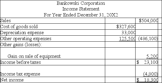 Based on the following income statement and balance sheet for Bankowski Corporation,determine the cash flows from operating activities using the indirect method.       