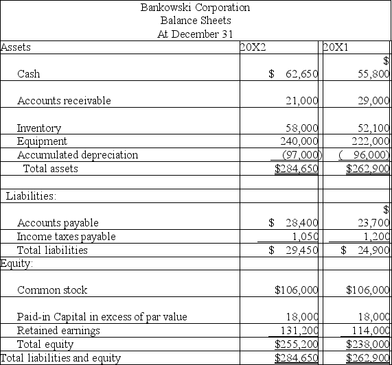 Based on the following income statement and balance sheet for Bankowski Corporation,determine the cash flows from operating activities using the indirect method.       