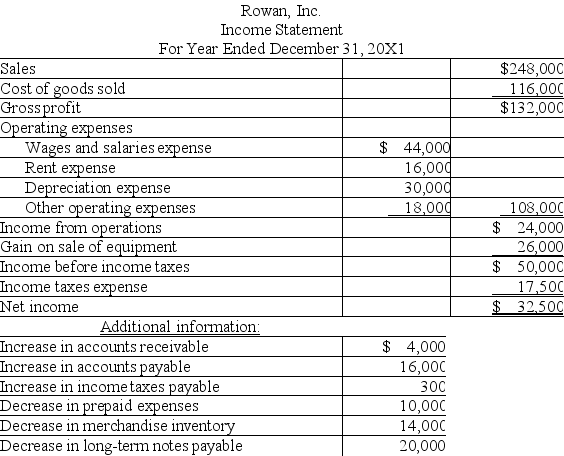 Rowan,Inc.'s,income statement is shown below.Based on this income statement and the other information provided,calculate the net cash provided by operations using the indirect method.   