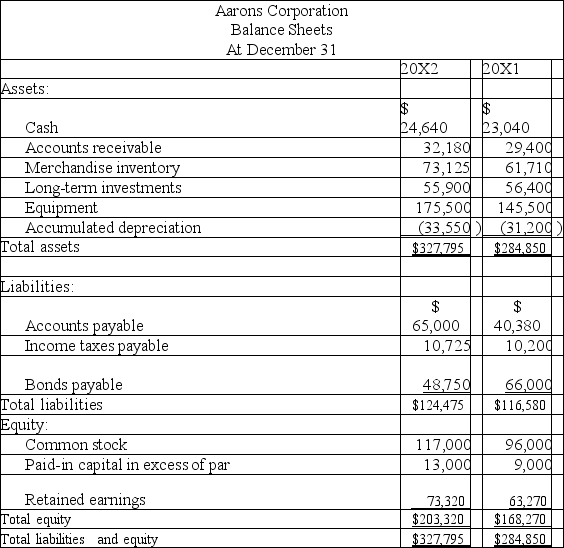 The following information is available for the Aarons Corporation:         Additional information: (1)There was no gain or loss on the sales of the long-term investments,nor on the bonds retired. (2)Old equipment with an original cost of $37,550 was sold for $2,100 cash. (3)New equipment was purchased for $67,550 cash. (4)Cash dividends of $33,600 were paid. (5)Additional shares of stock were issued for cash. Prepare a complete statement of cash flows for calendar-year 20X2 using the indirect method.