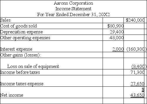 The following information is available for the Aarons Corporation:         Additional information: (1)There was no gain or loss on the sales of the long-term investments,nor on the bonds retired. (2)Old equipment with an original cost of $37,550 was sold for $2,100 cash. (3)New equipment was purchased for $67,550 cash. (4)Cash dividends of $33,600 were paid. (5)Additional shares of stock were issued for cash. Prepare a complete statement of cash flows for calendar-year 20X2 using the indirect method.