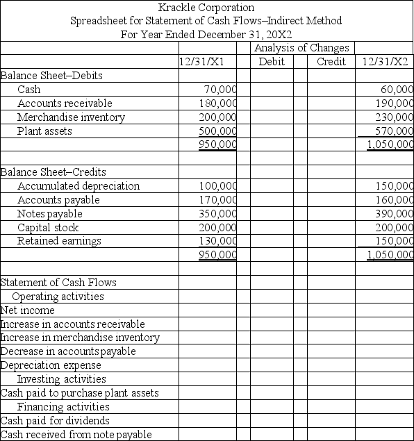 Based on the information provided below for Krackle Corp.,complete the following worksheet to be used to prepare the statement of cash flows using the indirect method. (a)Net income for the year was $30,000. (b)Dividends of $10,000 were declared and paid. (c)Krackle's only noncash expense was depreciation which totaled $50,000. (d)The company purchased plant assets for $70,000. (e)Notes payable in the amount of $40,000 were issued during the year for cash.   