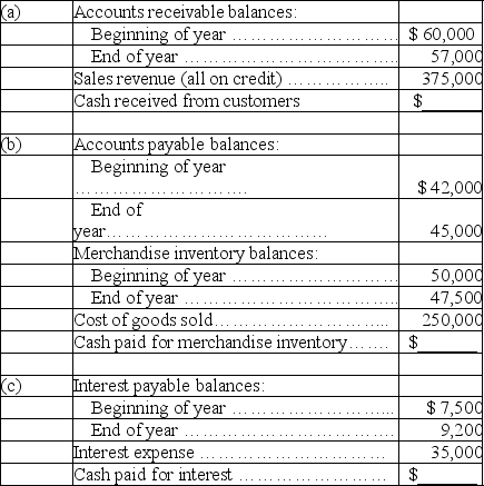 For each of the following separate cases,use the information provided to calculate the missing cash inflow or cash outflow using the direct method.   
