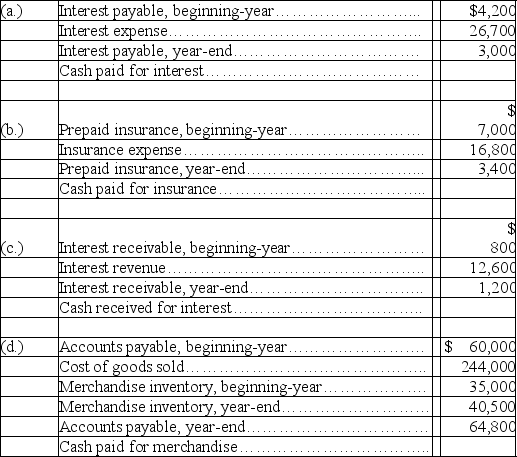 For each of the following independent cases,use the information provided to calculate the missing cash inflow or cash outflow using the direct method.   