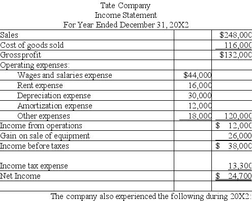  Tate Company's 20X2 income statement and changes in selected balance sheet accounts are given below.Calculate the company's net cash provided or used by operating activities using the direct method.       \begin{array} { | l | r | }  \hline \text { Increase in accounts receivable } & \$ 4,000 \\ \hline \text { Increase in accounts payable (all accounts } & \\ \hline \text { payable transactions are for inventory) } & 16,000 \\ \hline \text { Increase in income taxes payable } & 300 \\ \hline \text { Decrease in prepaid expenses } & 10,000 \\ \hline \text { Decrease in merchandise inventory } & 14,000 \\ \hline \text { Decrease in long-term notes payable } & 20,000 \\ \hline \end{array}