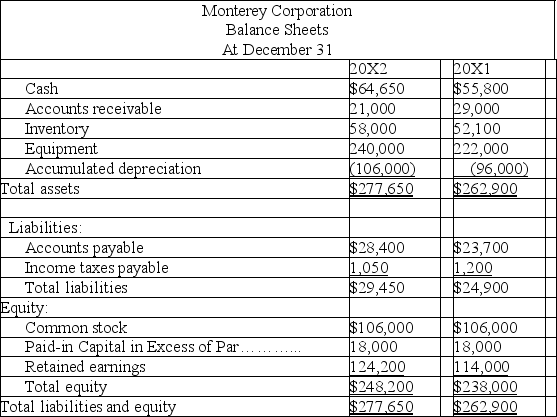  Based on the information in the following income statement and balance sheet for Monterey Corporation,determine the cash flows from operating activities using the direct method.   \begin{array}{c} \text {Monterey Corporation}\\ \text { Income Statement }\\ \text {For Year Ended December  31,20 \mathrm{X} 2 }\\\begin{array}{|l|l|l|} \hline \text { Sales } & & \$ 504,000 \\ \hline \text { Cost of goods sold } & 327,600 & \\ \hline \text { Depreciation } & 42,000 & \\ \hline \text { Other operating expenses } & 125,500 & (495,100) \\ \hline \text { Other gains (losses): } & & \\ \hline \text { Gain on sale of equipment } & & 7,200 \\ \hline \text { Income before taxes } & & 16,100 \\ \hline \text { Income tax expense } & & (4,800) \\ \hline \text { Net income } & & \$ 11,300 \\ \hline \end{array}\end{array}      