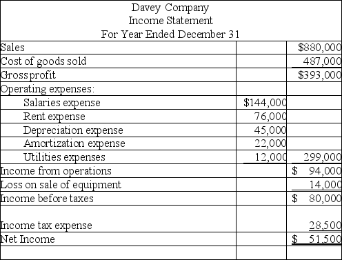  Use the following income statement and information about changes in noncash current assets and liabilities to (1)prepare only the cash flows from operating activities section of the statement of cash flows using the indirect method and (2)compute the company's cash flow on total assets ratio for the year assuming that average total assets are $525,250.     Changes in current asset and current liability accounts for the year that relate to operations follow.   \begin{array} { | l | r | }  \hline \text { Increase in accounts receivable } & \$ 32,000 \\ \hline \text { Increase in accounts payable (all accounts } &  \\ \hline \text { payable transactions are for inventory) } &13,500\\ \hline \text { Decrease in prepaid expenses } &  9,200  \\ \hline \text { Decrease in merchandise inventory } &14,000\\ \hline \text { Decrease in long-term notes payable } & 20,000 \\ \hline \end{array}