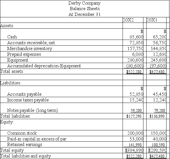 Use the following financial statements and additional information to (1)prepare a statement of cash flows for the year ended December 31,20X2 using the indirect method,and (2)compute the company's cash flow on total assets ratio for 20X2.         Additional Information a.A $20,000 note payable is retired at its carrying value in exchange for cash. b.The only changes affecting retained earnings are net income and cash dividends paid. c.New equipment is acquired for $120,000 cash. d.Received cash for the sale of equipment that had cost $85,000,yielding a gain of $4,700. e.Prepaid expenses relate to Other Expenses on the income statement. f.All purchases and sales of merchandise inventory are on credit.