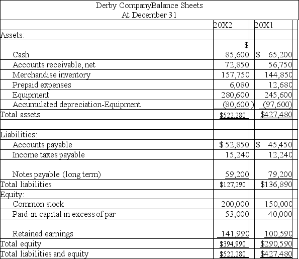 Use the following financial statements and additional information to (1)prepare a complete statement of cash flows for the year ended December 31,20X2.The cash provided or used by operating activities should be reported using the direct method,and (2)compute the company's cash flow on total assets ratio for 20X2.         Additional Information a.A $20,000 note payable is retired at its carrying value in exchange for cash. b.The only changes affecting retained earnings are net income and cash dividends paid. c.New equipment is acquired for $120,000 cash. d.Received cash for the sale of equipment that had cost $85,000,yielding a gain of $4,700. e.Prepaid expenses relate to Other Expenses on the income statement. f.All purchases and sales of merchandise inventory are on credit.
