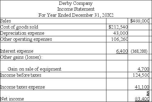 Use the following financial statements and additional information to (1)prepare a complete statement of cash flows for the year ended December 31,20X2.The cash provided or used by operating activities should be reported using the direct method,and (2)compute the company's cash flow on total assets ratio for 20X2.         Additional Information a.A $20,000 note payable is retired at its carrying value in exchange for cash. b.The only changes affecting retained earnings are net income and cash dividends paid. c.New equipment is acquired for $120,000 cash. d.Received cash for the sale of equipment that had cost $85,000,yielding a gain of $4,700. e.Prepaid expenses relate to Other Expenses on the income statement. f.All purchases and sales of merchandise inventory are on credit.
