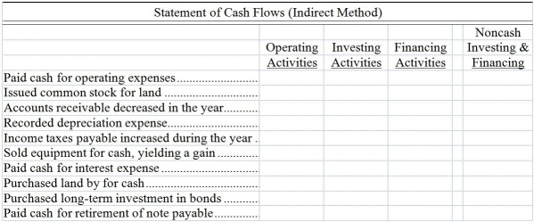 The following transactions and events occurred during the year.Assuming that this company uses the indirect method to report cash provided by operating activities,indicate where each item would appear on its statement of cash flows by placing an x in the appropriate column.  