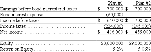 A corporation plans to invest $1 million in oil exploration.The corporation is considering two plans to raise the money.Under Plan #1,bonds with a contract rate of interest of 6% would be issued.Under Plan #2,50,000 additional shares of common stock would be issued at $20 per share.The corporation currently has 300,000 shares of stock outstanding,and it expects to earn $700,000 per year before bond interest and income taxes.The net income and return on investment for both plans is shown below:     Comment on the relative effects of each alternative,including when one form of financing is preferred to another.