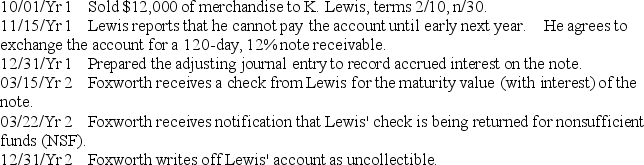 The following series of transactions occurred during Year 1 and Year 2,when Foxworth Co.sold merchandise to Kevin Lewis.Foxworth's annual accounting period ends on December 31.     Prepare Foxworth Co.'s journal entries to record the above transactions.The company uses the allowance method to account for its bad debt expense.