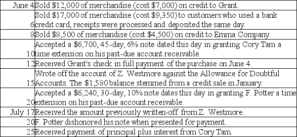 White Company allows customers to make purchases on credit.The terms of all credit sales are 2/10,n/30,and all sales are recorded at the gross price.Other customers can use a bank credit card where the bank deducts a 4% service charge for credit card sales and credits the bank account of White immediately when credit card receipts are deposited.White uses the perpetual inventory method.Prepare journal entries to record the following selected transactions and events.   