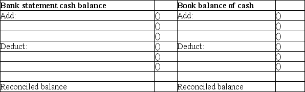 Following are seven items a through g that would cause Rembrandt Company's book balance of cash to differ from its bank statement balance of cash. a.A service charge imposed by the bank. b.A check listed as outstanding on the previous period's reconciliation and still outstanding at the end of this month. c.A customer's check returned by the bank is marked  Not Sufficient Funds (NSF) . d.A deposit mailed to the bank on the last day of the current month and not recorded on this month's bank statement. e.A check paid by the bank at its correct $190 amount recorded in error in the company's check register at $109. f.An unrecorded credit memorandum indicating that bank collected a note receivable for Rembrandt Company and deposited the proceeds in the company's account. g.A check written in the current period that is not yet paid or returned by the bank. Indicate where each item,letters a-g,would appear on Rembrandt Company's bank reconciliation by placing its identifying letter in the parentheses in the proper section of the form below.   