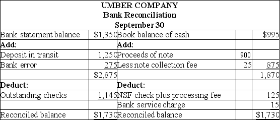 Umber Company's bank reconciliation for September is presented below.Prepare the necessary adjusting journal entries based on the reconciliation report.   