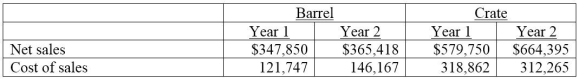 The following information is for Barrel and its competitor Crate.    Required: 1.Calculate the dollar amount of gross margin and the gross margin ratio to the nearest percent,for each company for both years. 2.Which company had the more favorable ratio for each year? 3.Which company had the more favorable change in the gross margin ratio over this 2-year period?