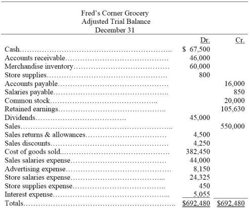 Following is the year-end adjusted trial balance for Fred's Corner Grocery for the current year:    Prepare the closing entries at December 31 for the current year.
