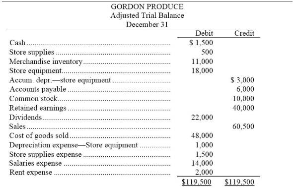 The year-end adjusted trial balance of Gordon Produce for the current year,is shown below:    Prepare closing entries at December 31 for the current year.