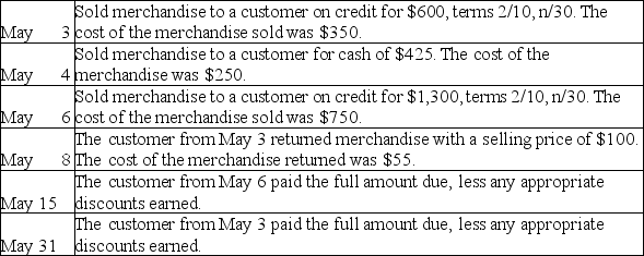 Preston Office Furniture uses the periodic inventory system and the gross method of accounting for sales.It had the following transactions during the month of May:     Prepare the required journal entries that Preston Office Furniture must make to record these transactions.
