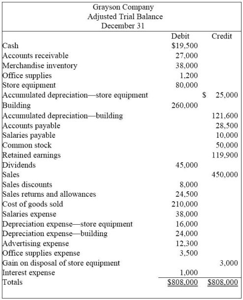 From the adjusted trial balance given below for the Grayson Company,prepare a multiple-step income statement in good form.Salaries expense and building depreciation expense should be equally divided between selling activities and the general and administrative activities.  