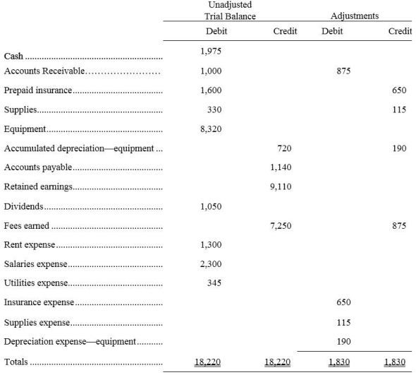 A company's December 31 work sheet for the current period appears below.Based on the information provided,what is net income for the current period?   A)  $3,305. B)  $4,180. C)  $2,350. D)  $2,540. E)  $3,225.