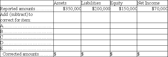 A company issued financial statements for the year ended December 31,but failed to include the following adjusting entries: A.Accrued interest revenue earned of $1,200. B.Depreciation expense of $4,000. C.Portion of prepaid insurance expired (an asset)used $1,100. D.Accrued taxes of $3,200. E.Revenues of $5,200,originally recorded as unearned,have been earned by the end of the year. Determine the correct amounts for the December 31 financial statements by completing the following table:   