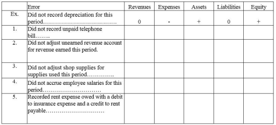 Using the table below,indicate the impact of the following errors made during the adjusting entry process.Use a  +  for overstatements,a  -  for understatements,and a  0  for no effect.The first one is provided as an example.  