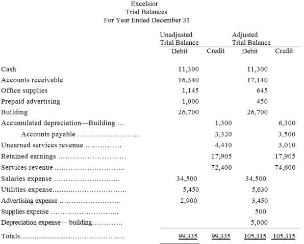 The following unadjusted and adjusted trial balances are from the current year's accounting system for Excelsior.    Present the six adjusting entries in general journal form that explain the changes in the account balances from the unadjusted to the adjusted trial balance.