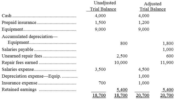 Trapper Company's unadjusted and adjusted trial balances on December 31 of the current year are as follows:    Present the four adjusting journal entries that were recorded by Trapper Company.