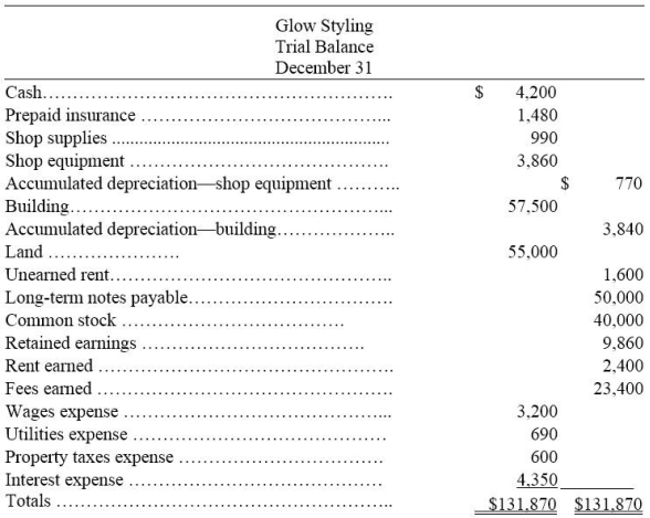 Based on the unadjusted trial balance for Glow Styling and the adjusting information given below,prepare the adjusting journal entries for Glow Styling.After completing the adjusting entries,prepare the trial balance for Glow Styling. Glow Styling unadjusted trial balance for the current year follows:    Additional information: a.An insurance policy examination showed $1,240 of expired insurance. b.An inventory count showed $210 of unused shop supplies still available. c.Depreciation expense on shop equipment,$350. d.Depreciation expense on the building,$2,220. e.A beautician is behind on space rental payments,and this $200 of accrued revenues was unrecorded at the time the trial balance was prepared. f.$800 of the Unearned Rent account balance was earned by year-end. g.The one employee,a receptionist,works a five-day workweek at $50 per day.The employee was paid last week but has worked four days this week for which she has not been paid. h.Three months' property taxes,totaling $450,have accrued.This additional amount of property taxes expense has not been recorded. i.One month's interest on the note payable,$600,has accrued but is unrecorded. Use the above information to prepare the adjusted trial balance for Glow Styling.