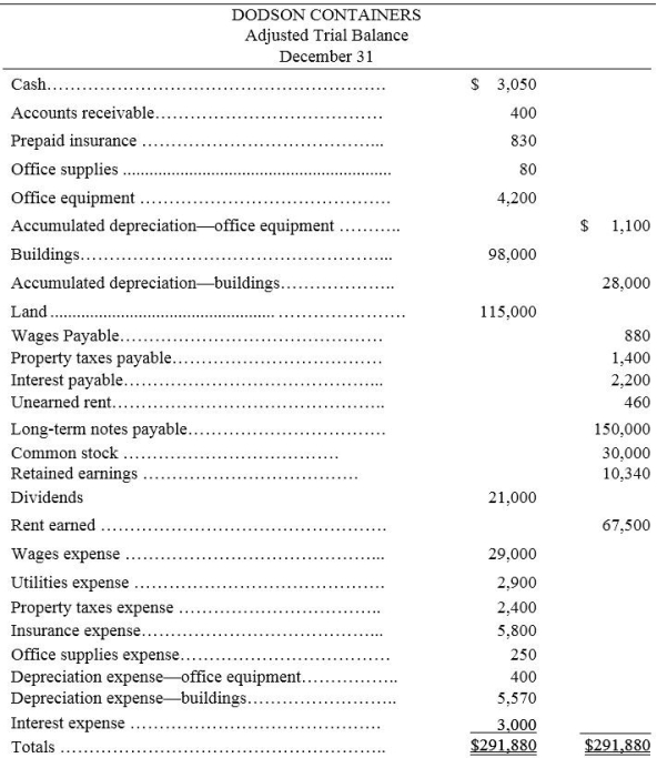 Using the information presented below,prepare a statement of retained earnings and balance sheet from the adjusted trial balance of Dodson Containers.  