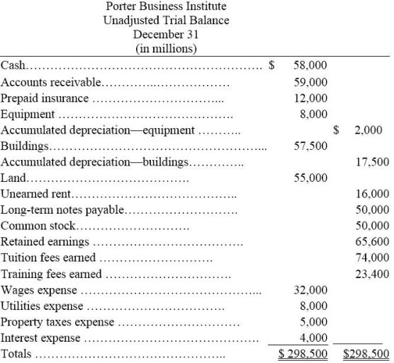 The unadjusted trial balance and the adjustment data for Porter Business Institute are given below along with adjusting entry information.What is the impact on net income if these adjustments are not recorded? Show the calculation for net income without the adjustments and net income with the adjustments.Which one gives the most accurate net income? Which accounting principles are being violated if the adjustments are not made?    Additional information items: a.The Prepaid Insurance account consists of a payment for a 1 year policy.An analysis of the insurance invoice indicates that one half of the policy has expired by the end of the December 31 year-end. b.A cash payment for space sublet for 8 months was received on July 1 and was credited to Unearned Rent. c.Accrued interest expense on the note payable of $1,000 has been incurred but not paid.