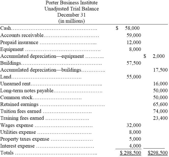 The unadjusted trial balance and the adjustment data for Porter Business Institute are shown below along with adjusting entry information.What is the impact of the adjusting entries on the balance sheet? Show the calculation for total assets,total liabilities,and equity without the adjustments; show the calculation for total assets,total liabilities,and equity with the adjustments.Which one provides the most accurate presentation of the balance sheet?    Additional information items: a.The Prepaid Insurance account consists of a payment for a 1 year policy.An analysis of the insurance invoice indicates that one half of the policy has expired by the end of the December 31 year-end. b.A cash payment for space sublet for 8 months was received on July 1 and was credited to Unearned Rent. c.Accrued interest expense on the note payable of $1,000 has been incurred but not paid.