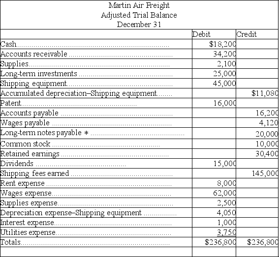 a)Prepare a classified balance sheet for Martin Air Freight based on the adjusted trial balance shown below.b)Prepare the required closing entries.     * $2,000 of the long-term note payable is due during the next year.