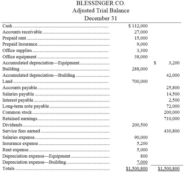 The calendar year-end adjusted trial balance for Blessinger Co.follows:    Required: (a)Prepare a classified year-end balance sheet.(Note: A $9,000 installment on the long-term note payable is due within one year.) (b)Prepare the required closing entries.