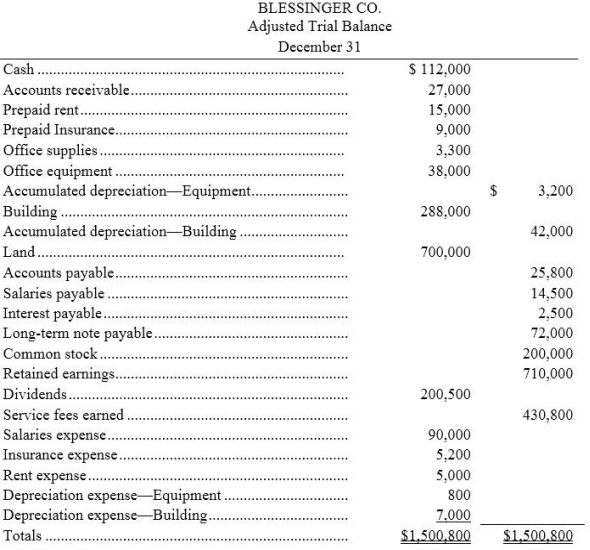The calendar year-end adjusted trial balance for Blessinger Co.follows:    Required: (a)Determine the amounts of current assets and current liabilities.(Note: A $9,000 installment on the long-term note payable is due within one year.) (b)Calculate the current ratio.Comment on the ability of Blessinger Co.to meets its short-term debts.