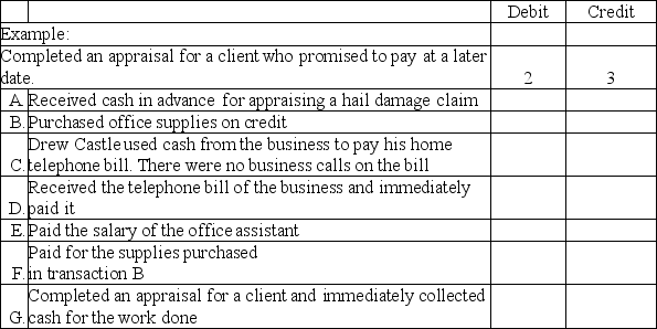 Drew Castle is an insurance appraiser.Shown below are (a)several accounts in his ledger with each account preceded by an identification number,and (b)several transactions completed by Castle.Indicate the accounts debited and credited when recording each transaction by placing the proper account identification numbers to the right of each transaction.  1. Accounts Payable 2. Accounts Receivable 3. Appraisal Fees Earned 4. Cash 5. Insurarice Expense 6. Office Equipment 7. Office Supplies 8. Office Supplies Expense 9. Prepaid Insurance 10. Salaries Expense 11. Telephone Expense 12. Unearned Appraisal Fees 13. Common Stock 14. Dividends    