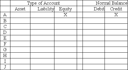  Using the following list of accounts and identification letters A through J for Homer's Management Co.,enter the type of account and its normal balance into the table below.The first item is filled in as an example:   \begin{array} { l l }  \text { A Common Stock } & \text { F. Prepaid Rent } \\ \text { B. Interest Payable } & \text { G. Advertising Expense } \\ \text { C. Land } & \text { H. Unearned Rent Revenue } \\ \text { D. Dividends } & \text { I. Commissions Earned } \\ \text { E. Fees Earned } & \text { J. Notes Receivable } \end{array}      