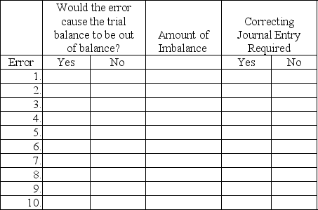 At year-end,Henry Laundry Service noted the following errors in its trial balance: 1.It understated the total debits to the Cash account by $500 when computing the account balance. 2.A credit sale for $311 was recorded as a credit to the revenue account,but the offsetting debit was not posted. 3.A cash payment to a creditor for $2,600 was never recorded. 4.The $680 balance of the Prepaid Insurance account was listed in the credit column of the trial balance. 5.A $24,900 van purchase was recorded as a $24,090 debit to Equipment and a $24,090 credit to Notes Payable. 6.A purchase of office supplies for $150 was recorded as a debit to Office Equipment.The offsetting credit entry was correct. 7.An additional investment of $4,000 by the stockholder was recorded as a debit to Common Stock and as a credit to Cash. 8.The cash payment of the $510 utility bill for December was recorded (but not paid)twice. 9.The revenue account balance of $79,817 was listed on the trial balance as $97,817. 10.A $1,000 cash dividend was recorded as a $100 debit to Dividends and $100 credit to Cash. 143. Using the form below,indicate whether each error would cause the trial balance to be out of balance,the amount of any imbalance,and whether a correcting journal entry is required.   