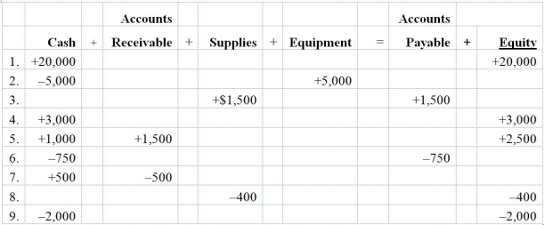 The following schedule reflects shows the first month's transactions of the Green Construction Company; Jennifer Green is its sole stockholder:    Provide descriptions for each transaction.