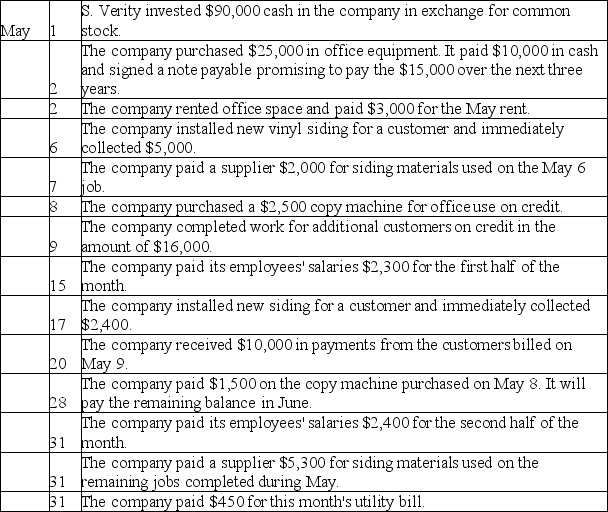 Verity Siding Company,whose sole stockholder is S.Verity,began operations in May and completed the following transactions during that first month of operations.Show the effects of the transactions on the accounts of the accounting equation by recording increases and decreases in the appropriate columns in the table below.Do not determine new account balances after each transaction.Determine the final total for each account and verify that the equation is in balance.   